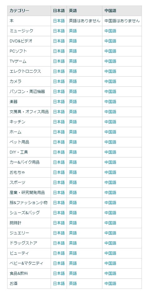 Amazonランキングの仕組み｜100位以下の調べ方までまとめて解説 サイバーレコードblog