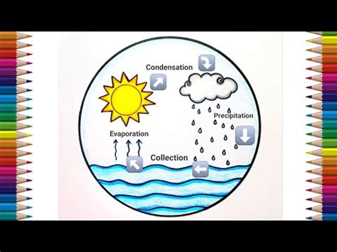 Simple Water Cycle Diagram For Class 3 Water Cycle For 3rd G