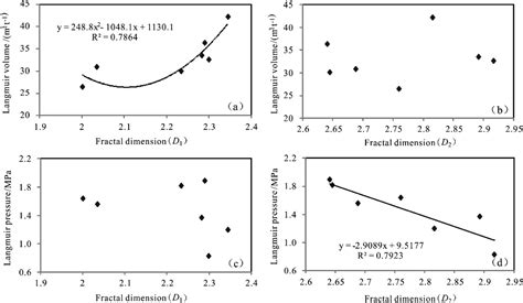 Investigation On Adsorption Pore And Fractal Analyses Of Low Rank Coals