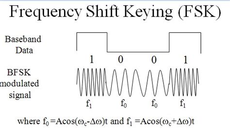 Fsk Modulation