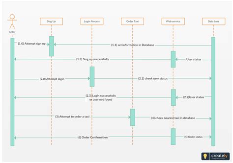 Sequence Diagram For Uber App