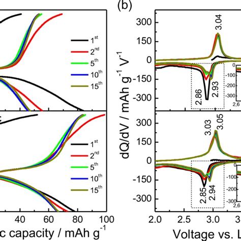 Charge Discharge Profiles A And Dq Dv Vs Voltage Plots B Of Nfpc