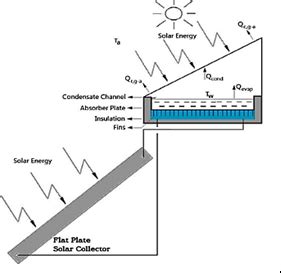 Schematic Diagram Of Flat Plate Solar Collector As A Preheating System