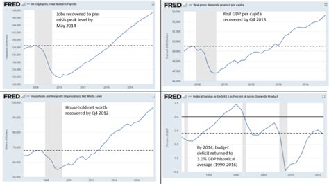 Great Recession In The United States Wikipedia