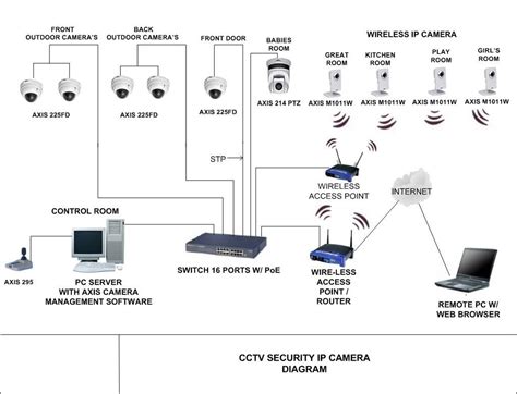 Cctv Camera Setup Diagram