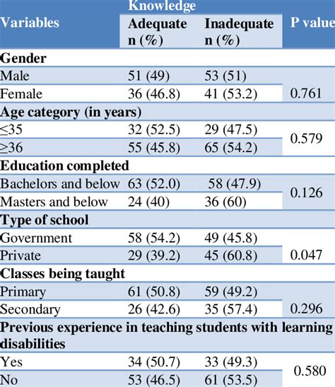 Association Of Knowledge With Selected Socio Demographic Variables