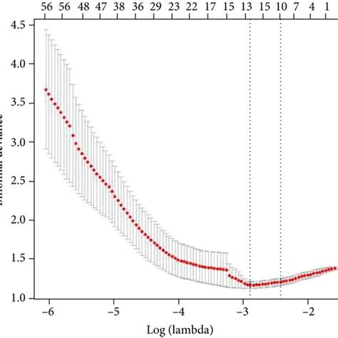 Radiomic Feature Selection Using The Lasso Logistic Regression Model Download Scientific