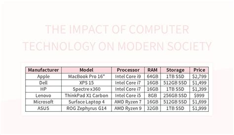 The Impact Of Computer Technology On Modern Society Excel Template And