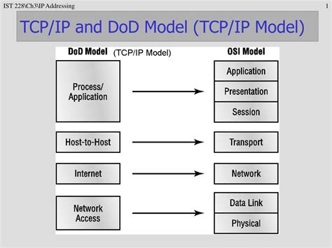 Ppt Tcpip And Dod Model Tcpip Model Powerpoint Presentation Free Download Id9225454