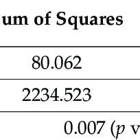 Analysis Of Molecular Variance Amova Results For A Marmorata