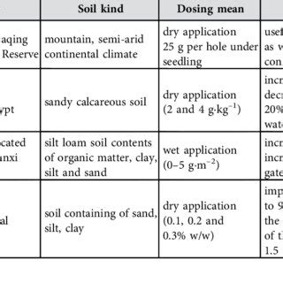 Examples of natural polymers applications for improving soil structure ...