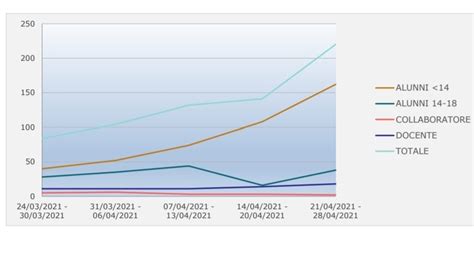 Covid A Latina Classi In Quarantena E Studenti Positivi
