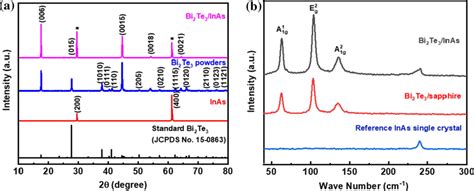 A Xrd Patterns Of The As Grown Bi2te3 Film On P Type Inas Substrate