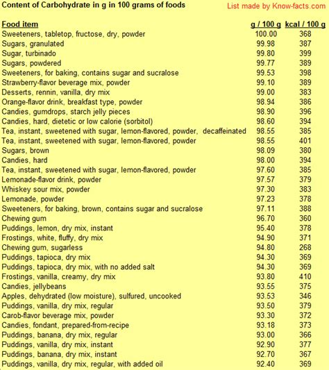 Top Carbohydrate Rich Foods