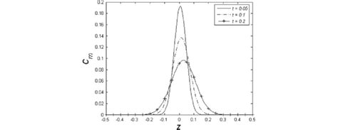 Axial Distribution Of Mean Concentration C M For Different Values Of Download Scientific