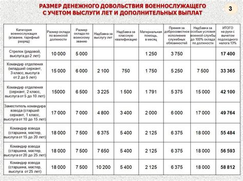 Военные оклады 2024