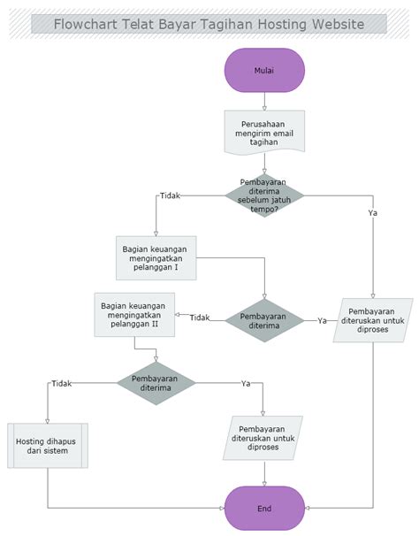 Contoh Flowchart Sistem Penjualan Online Contoh Flowchart Dan