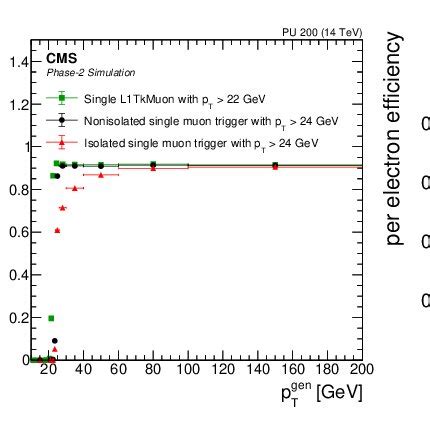 Efficiency Curves For The Physics Objects Charged Particle Tracks