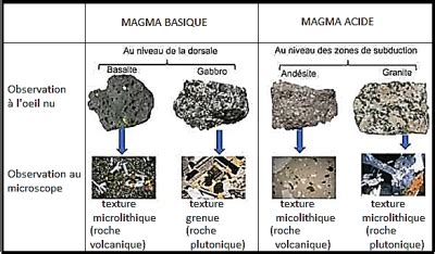 Tude Des Roches Magmatiques