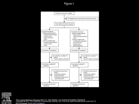 Efficacy And Safety Of Ridinilazole Compared With Vancomycin For The