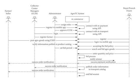 High Level Sequence Diagram Showing The M Commerce Process Download Scientific Diagram