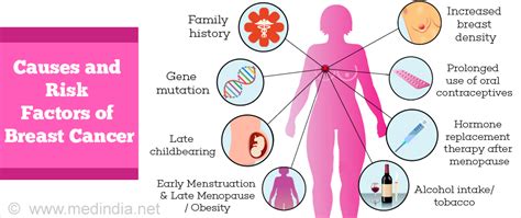 Breast Cancer Causes Risks Symptoms Diagnosis Staging Treatment