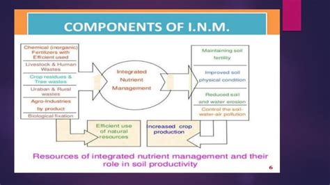 Integrated Nutrient Management Inm Ppt