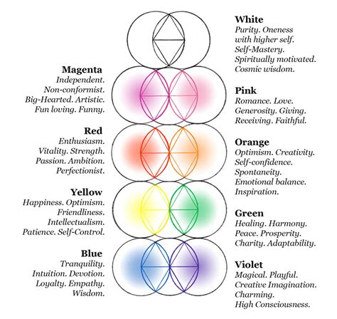 Aura Color Meaning Chart