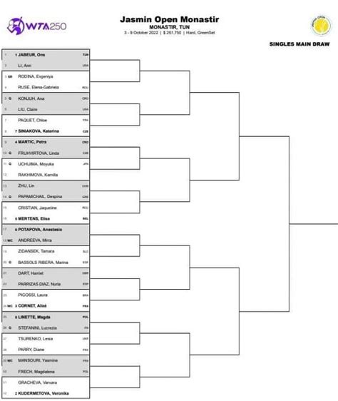 Jasmin Open Monastir WTA 250 2e tournoi phare en Afrique marqué par