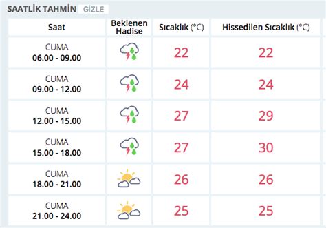 K Mara Hava Durumu Saatlik