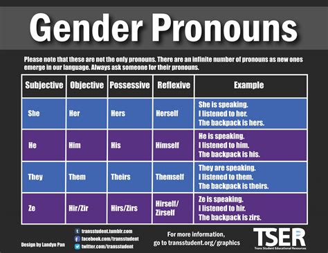 Gender Spectrum Chart