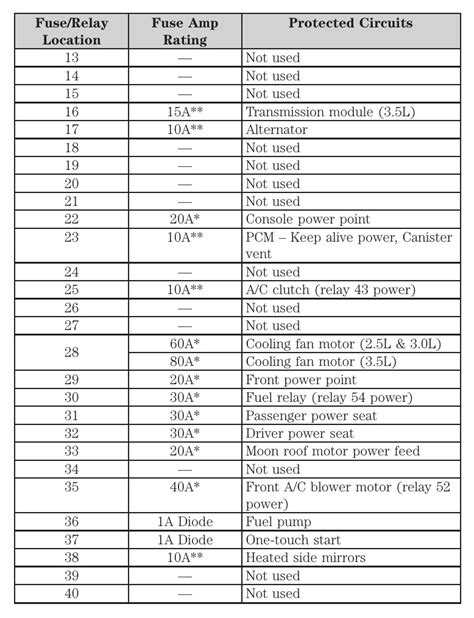 2012 Ford Fusion Fuse Box Diagram Startmycar