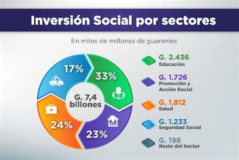 La inversión social alcanza G 7 4 billones en el primer cuatrimestre