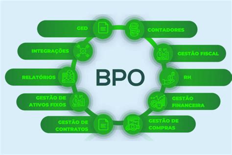 Bpo Financeiro O Que É - Como o BPO pode revolucionar a gestão de suas obras