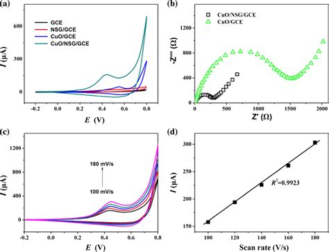 A CV Curves Of 1 5 MM Glucose On Bare GCE NSG GCE CuO GCE And