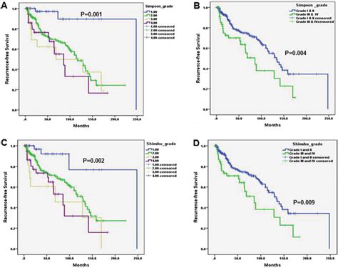 A Comparison Of Rfs According To Simpson Grade Of Resection In All Download Scientific Diagram