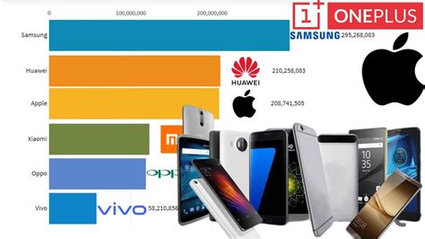 Most Popular Mobile Phone Brands 1992 2020 Youtube