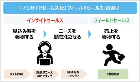 【徹底解説】インサイドセールスとは｜企業がこぞって実践する3つの理由