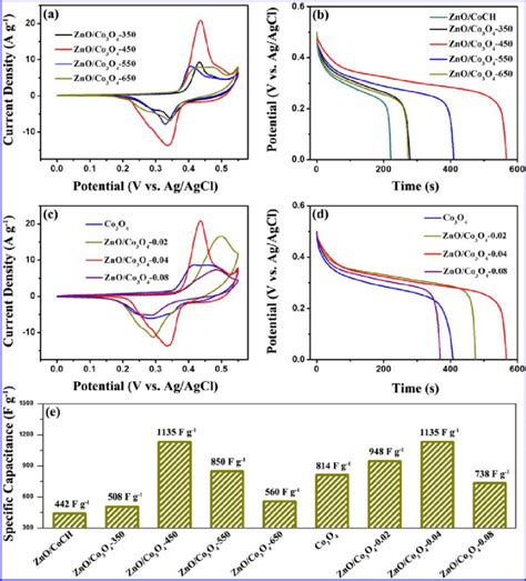 A Cv Curves At The Scan Rate Of 5 Mv S −1 B Galvanostatic Download Scientific Diagram