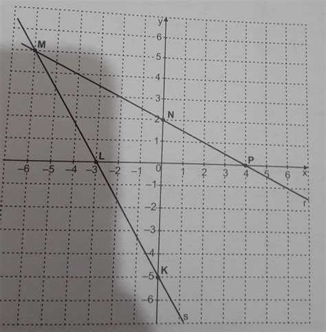 Observe No Plano Cartesiano Abaixo A Representação Geométrica Do