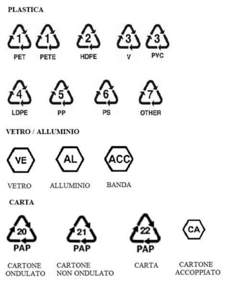 Simboli E Colori Della Raccolta Differenziata