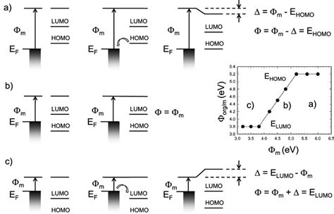 Schematic Illustration Of The Energy Level Alignment When An Organic