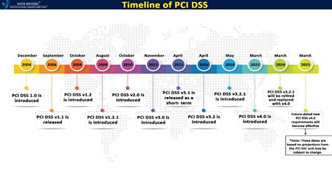 Explaining The Pci Dss Evolution Transition Phase Tripwire