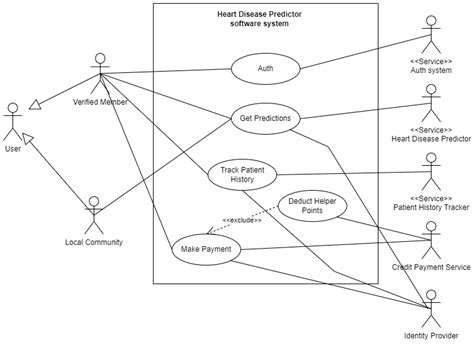 Data Flow Diagram For Heart Disease Prediction System Pdf