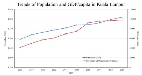 Trends Of Population And Per Capita Gross Domestic Product In Kuala