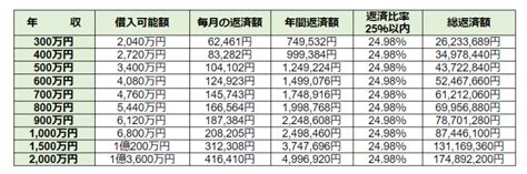 住宅ローンの年収の目安は手取りの3割って本当？ 返済額の早見表や無理のない返済比率を紹介！ 不動産とくらしの評判