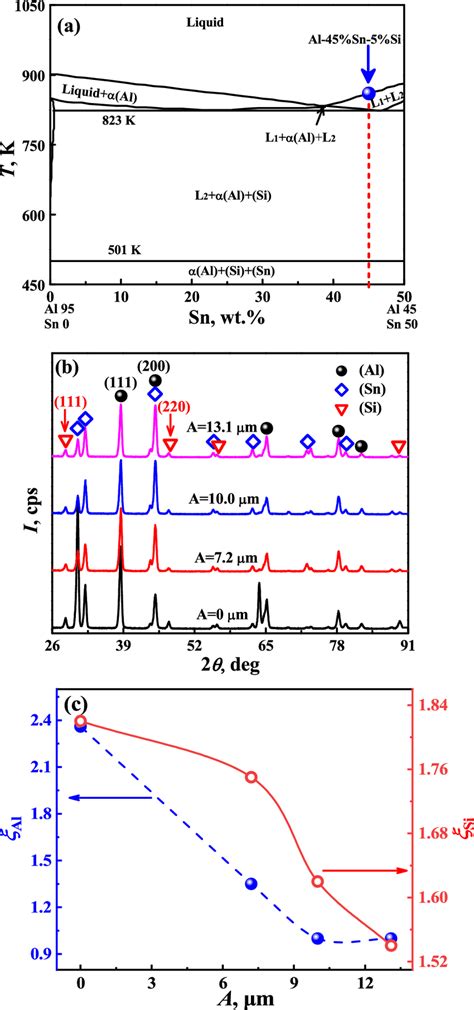 Phase Constitution Characteristics Of Solidified Al Sn Si Alloy A