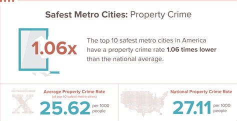 The 10 Safest Metro Cities In America For 2019 Laptrinhx News