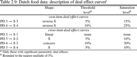 Table From Chapter Semiparametric Analysis To Estimate The Deal