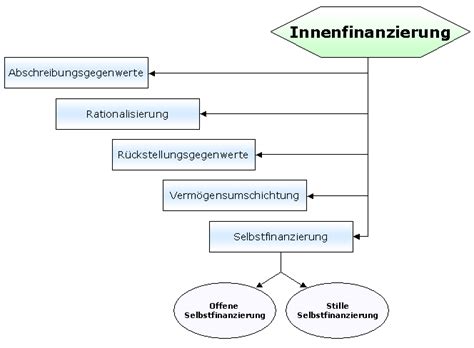 Innenfinanzierung Der Wirtschaftsingenieur De